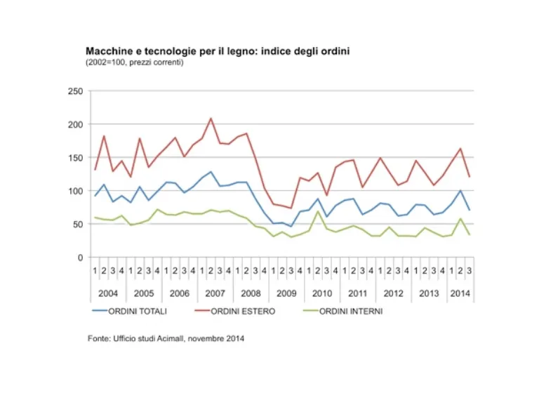 Tableau italien des machines à bois 2014 résultats préliminaires